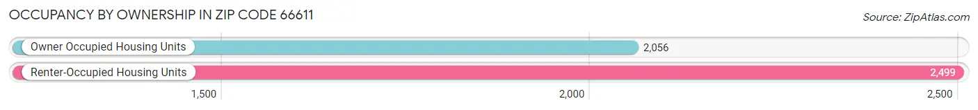 Occupancy by Ownership in Zip Code 66611