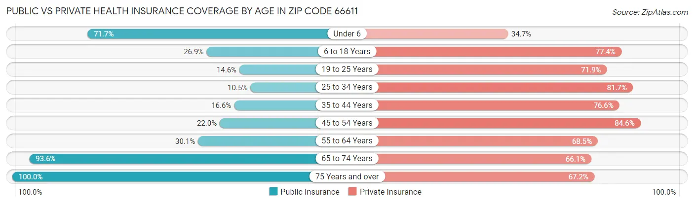 Public vs Private Health Insurance Coverage by Age in Zip Code 66611