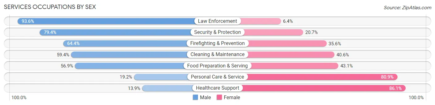 Services Occupations by Sex in Zip Code 66611