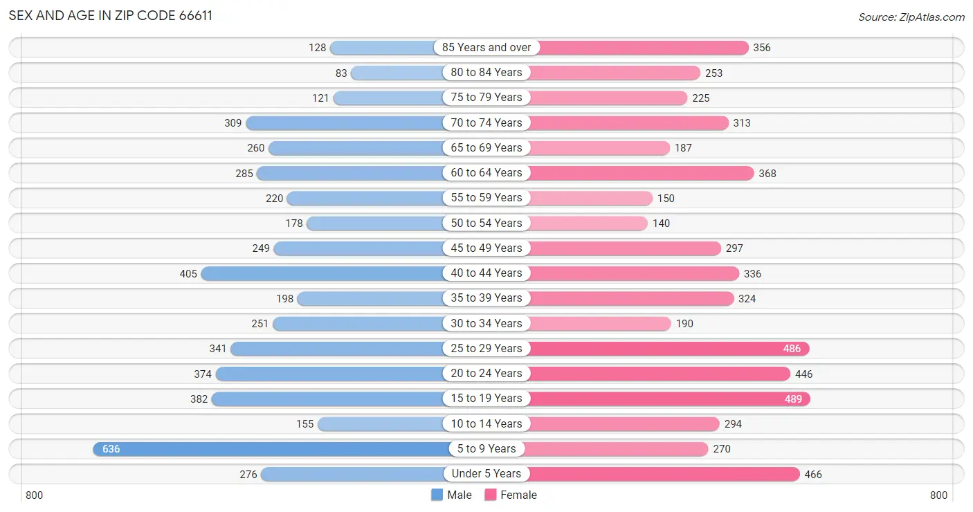 Sex and Age in Zip Code 66611