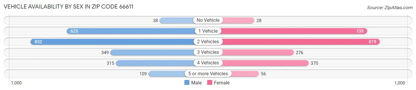 Vehicle Availability by Sex in Zip Code 66611