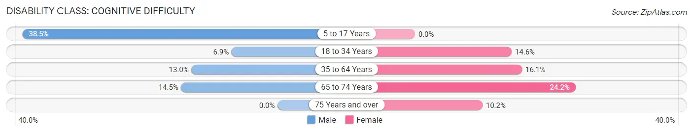 Disability in Zip Code 66612: <span>Cognitive Difficulty</span>