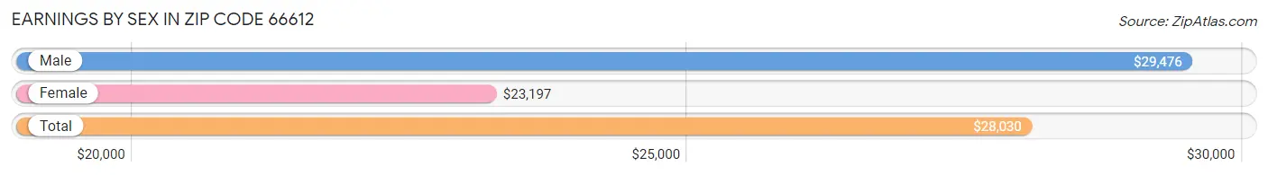 Earnings by Sex in Zip Code 66612