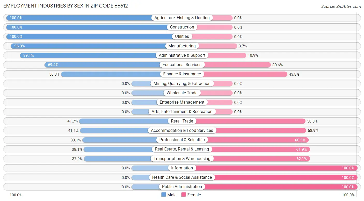 Employment Industries by Sex in Zip Code 66612