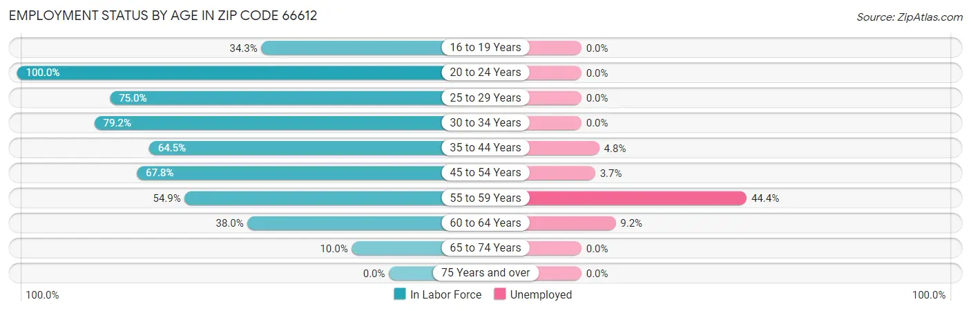 Employment Status by Age in Zip Code 66612