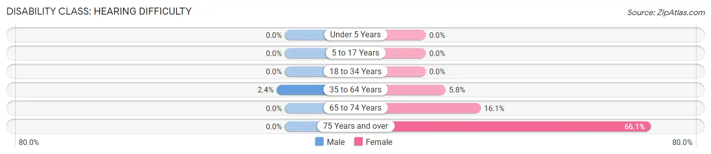 Disability in Zip Code 66612: <span>Hearing Difficulty</span>