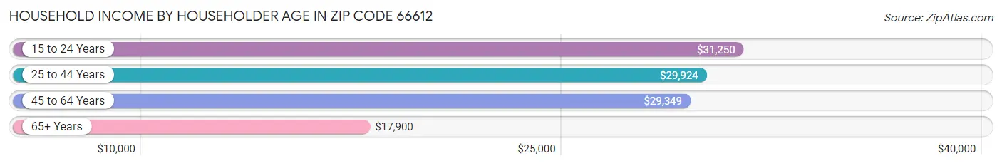 Household Income by Householder Age in Zip Code 66612