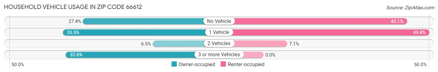 Household Vehicle Usage in Zip Code 66612