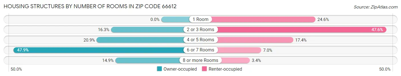 Housing Structures by Number of Rooms in Zip Code 66612