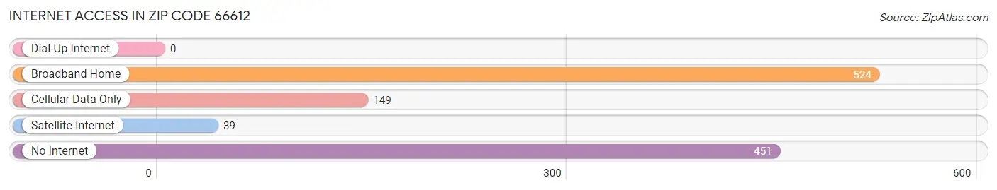 Internet Access in Zip Code 66612