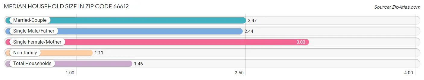 Median Household Size in Zip Code 66612