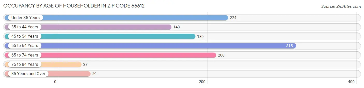 Occupancy by Age of Householder in Zip Code 66612