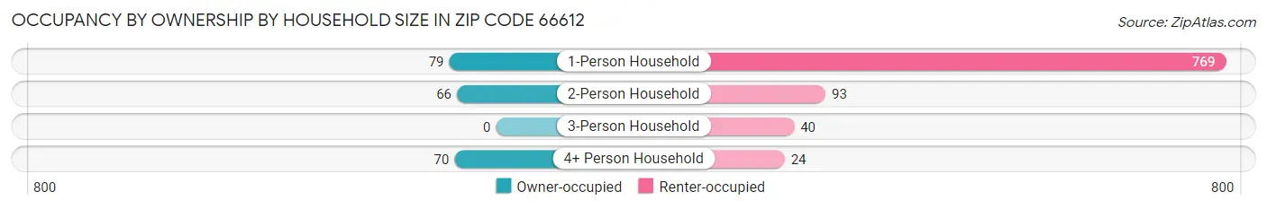 Occupancy by Ownership by Household Size in Zip Code 66612