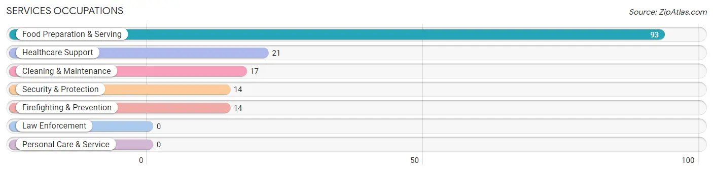 Services Occupations in Zip Code 66612