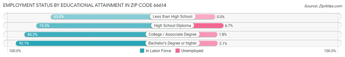Employment Status by Educational Attainment in Zip Code 66614