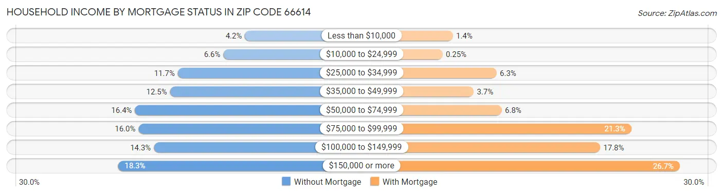 Household Income by Mortgage Status in Zip Code 66614