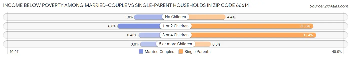 Income Below Poverty Among Married-Couple vs Single-Parent Households in Zip Code 66614