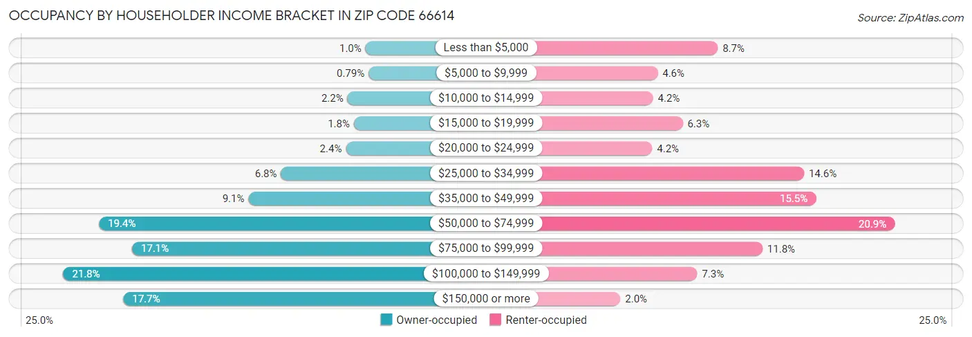 Occupancy by Householder Income Bracket in Zip Code 66614