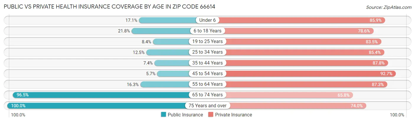 Public vs Private Health Insurance Coverage by Age in Zip Code 66614