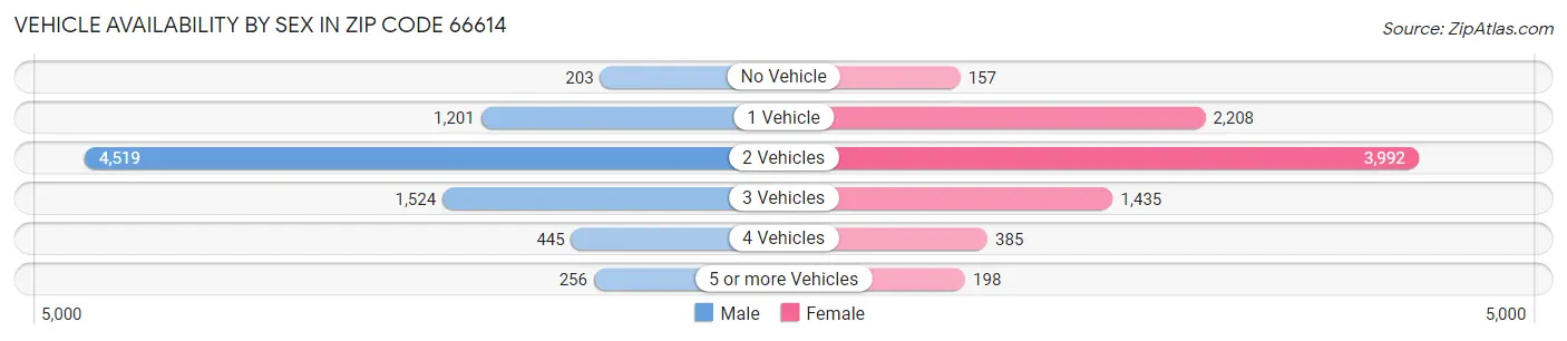 Vehicle Availability by Sex in Zip Code 66614