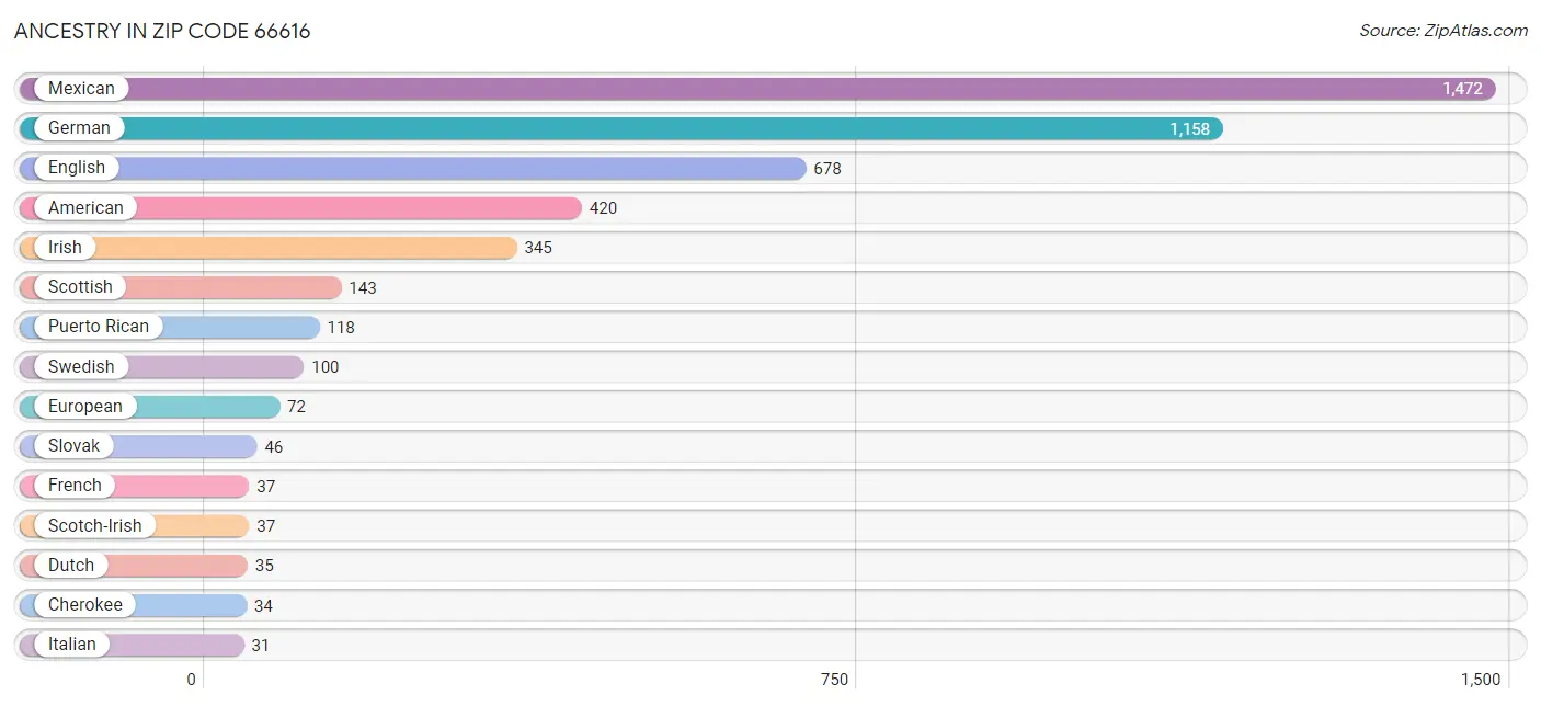 Ancestry in Zip Code 66616