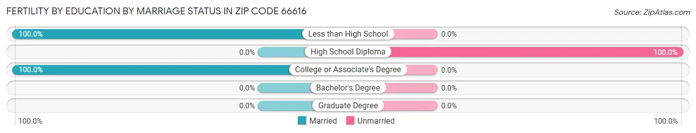 Female Fertility by Education by Marriage Status in Zip Code 66616