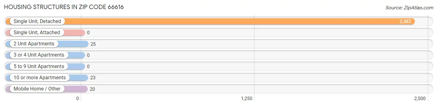 Housing Structures in Zip Code 66616