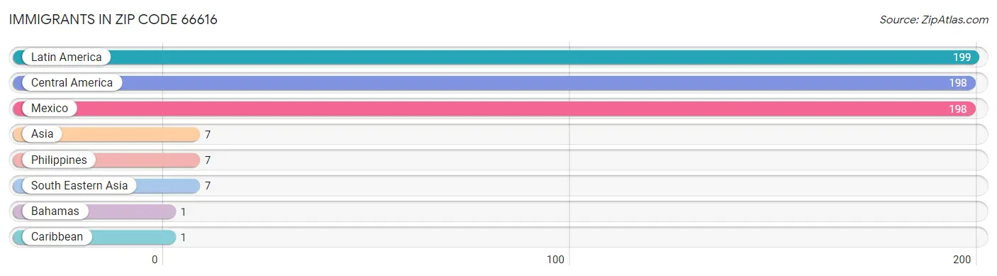 Immigrants in Zip Code 66616