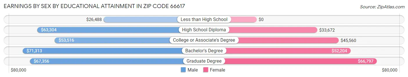 Earnings by Sex by Educational Attainment in Zip Code 66617
