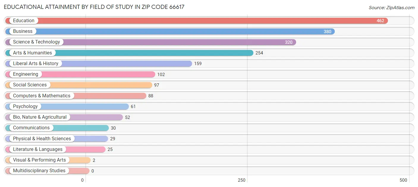 Educational Attainment by Field of Study in Zip Code 66617