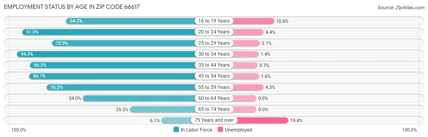 Employment Status by Age in Zip Code 66617