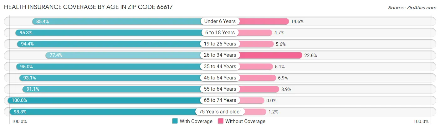 Health Insurance Coverage by Age in Zip Code 66617