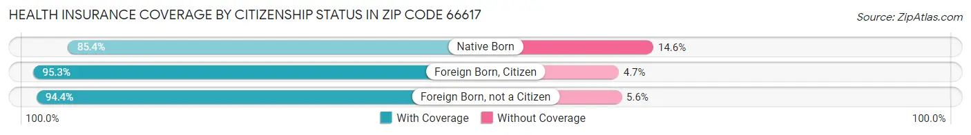 Health Insurance Coverage by Citizenship Status in Zip Code 66617