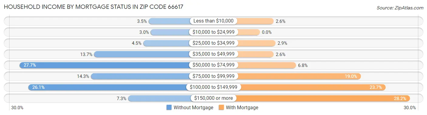 Household Income by Mortgage Status in Zip Code 66617