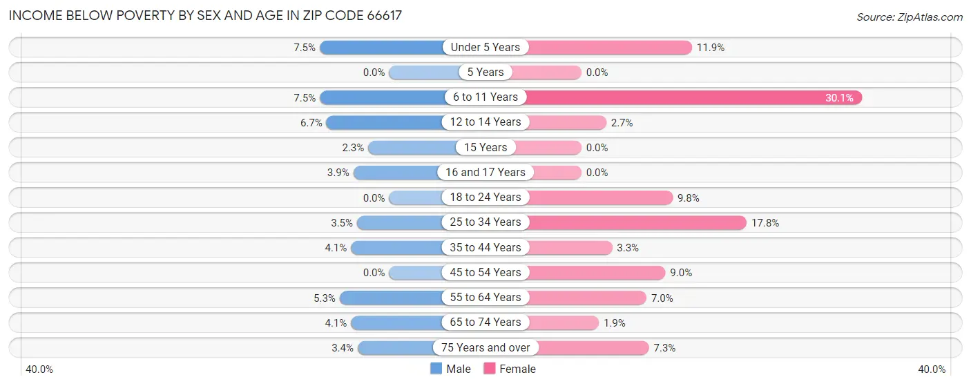 Income Below Poverty by Sex and Age in Zip Code 66617