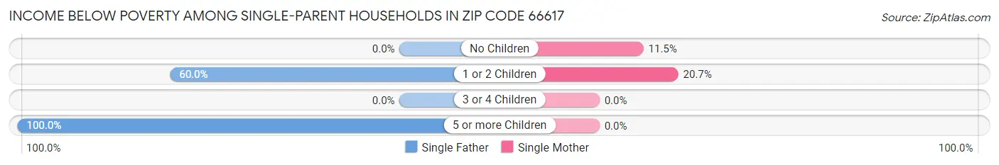 Income Below Poverty Among Single-Parent Households in Zip Code 66617