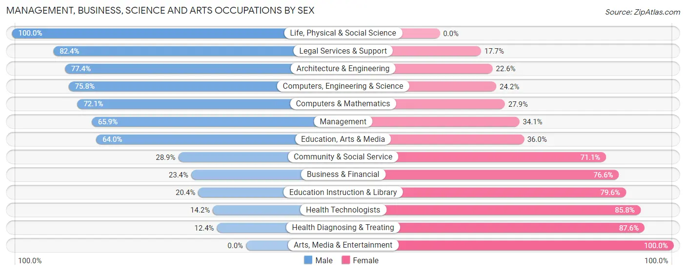 Management, Business, Science and Arts Occupations by Sex in Zip Code 66617