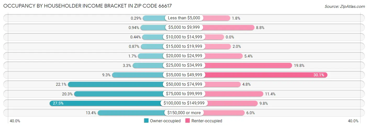 Occupancy by Householder Income Bracket in Zip Code 66617