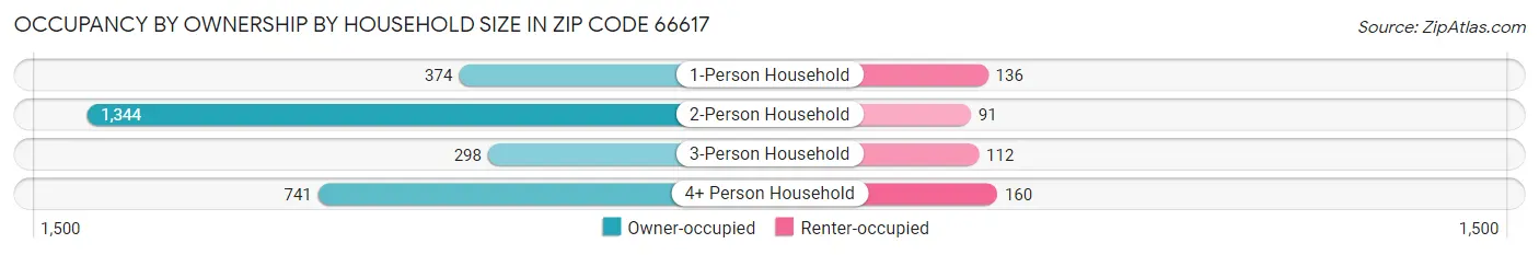 Occupancy by Ownership by Household Size in Zip Code 66617
