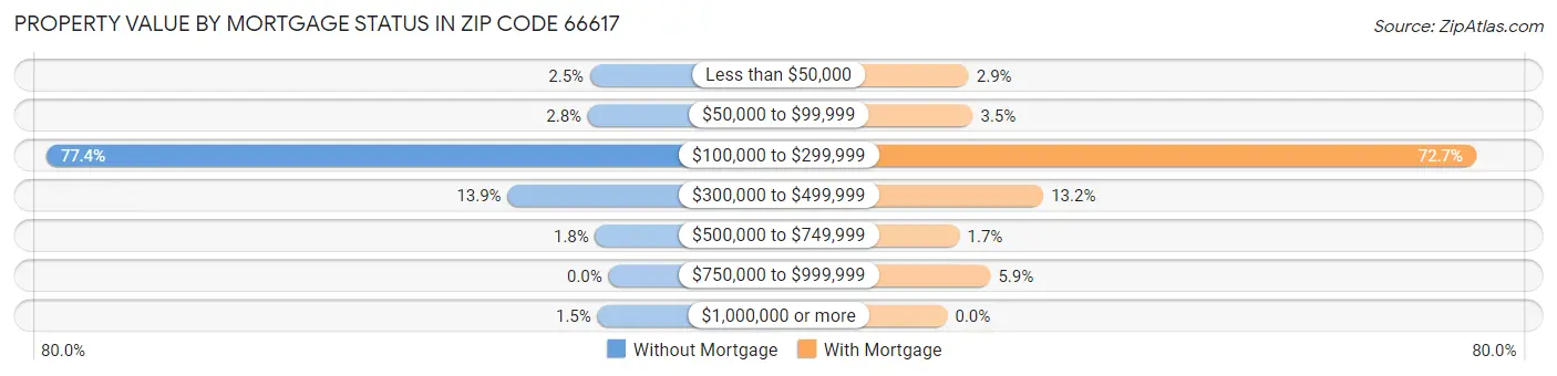 Property Value by Mortgage Status in Zip Code 66617