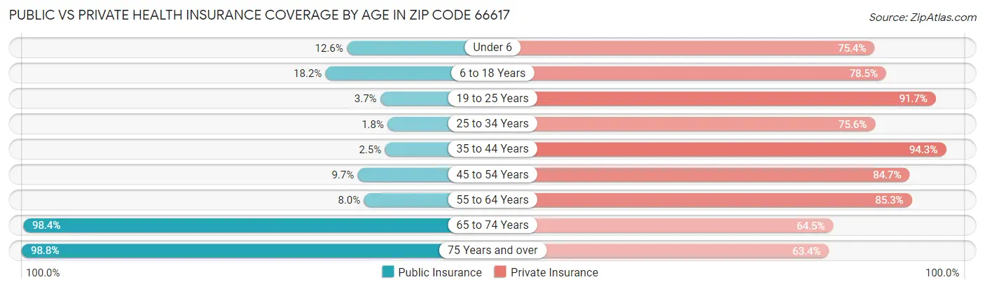 Public vs Private Health Insurance Coverage by Age in Zip Code 66617