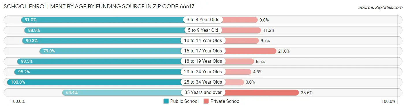 School Enrollment by Age by Funding Source in Zip Code 66617