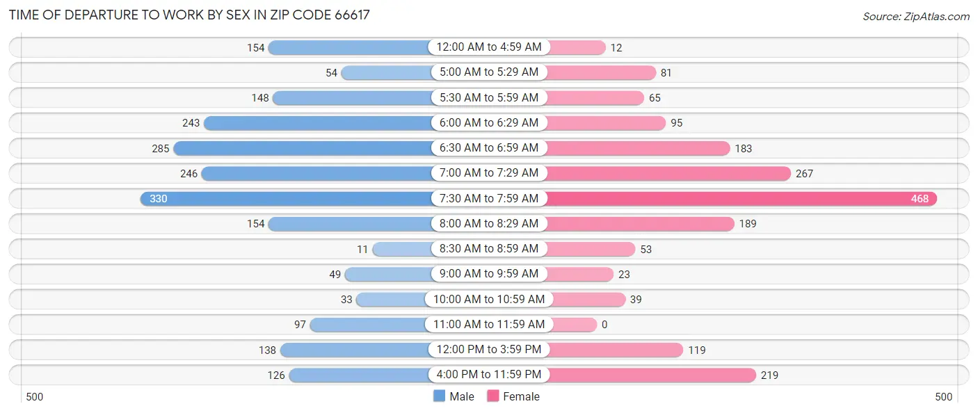 Time of Departure to Work by Sex in Zip Code 66617