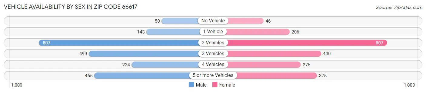 Vehicle Availability by Sex in Zip Code 66617