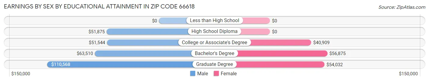 Earnings by Sex by Educational Attainment in Zip Code 66618