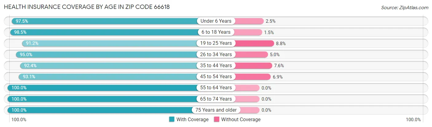 Health Insurance Coverage by Age in Zip Code 66618