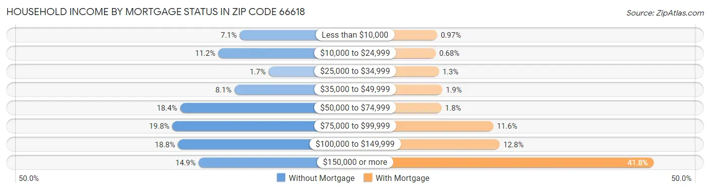 Household Income by Mortgage Status in Zip Code 66618