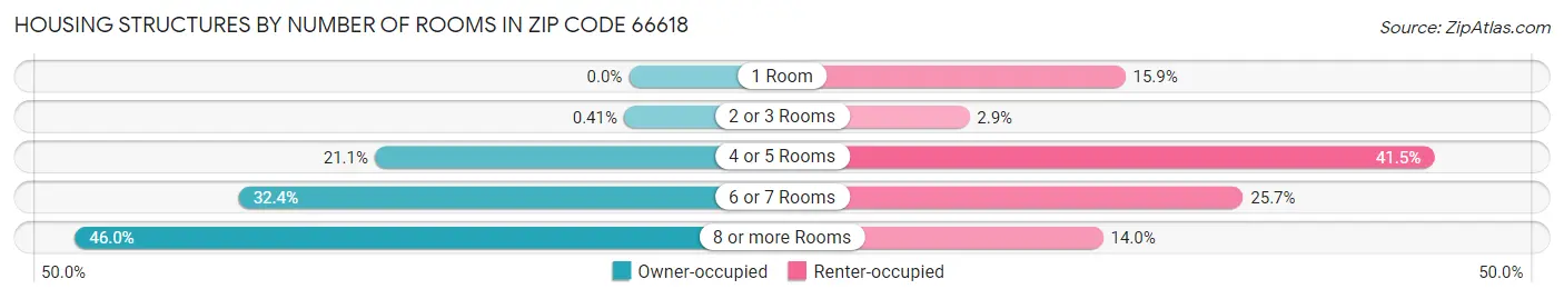 Housing Structures by Number of Rooms in Zip Code 66618