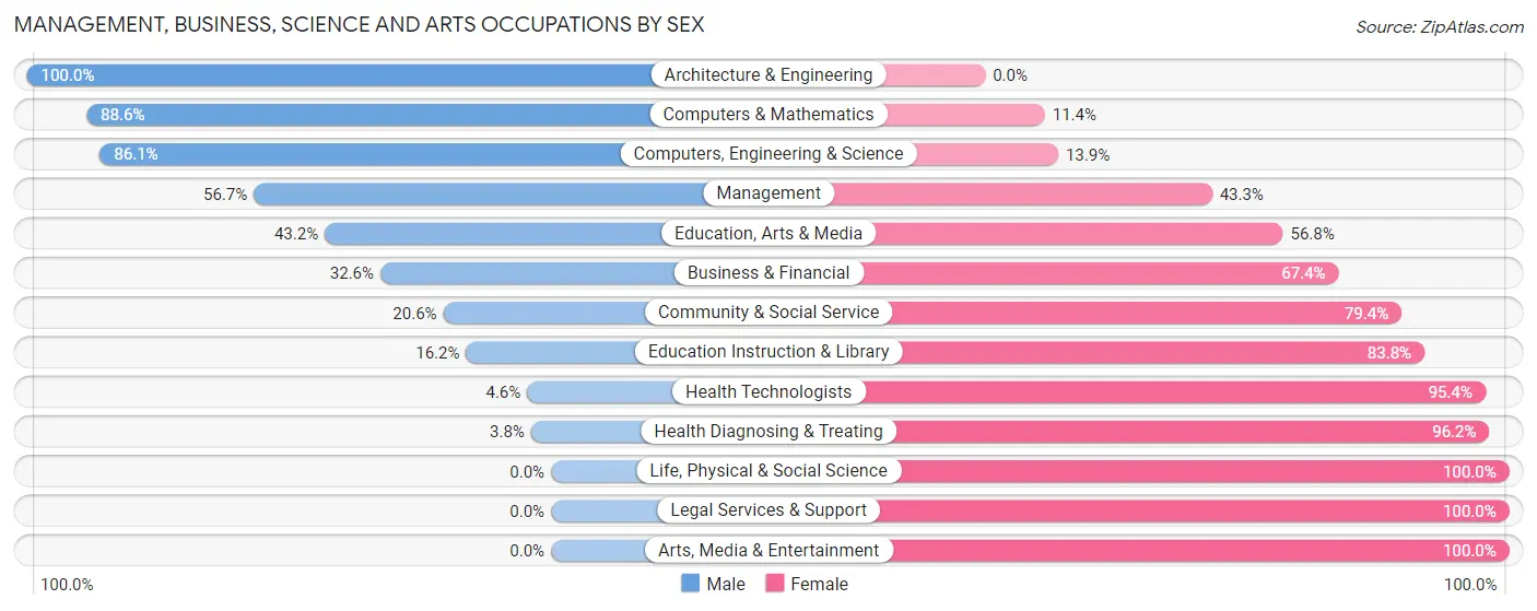 Management, Business, Science and Arts Occupations by Sex in Zip Code 66618