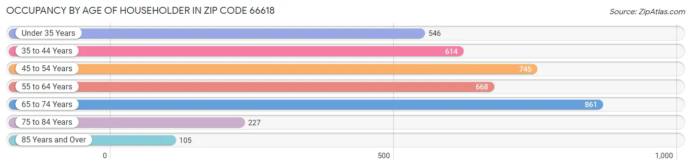 Occupancy by Age of Householder in Zip Code 66618